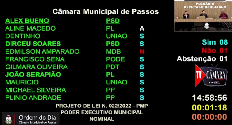 Câmara de Passos cria cargos de comissão no Saae com salários de até R$ 10,3 mil